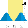Vero Beach tide chart for Sunday, April 16, 2023