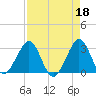 Vero Beach tide chart for Tuesday, April 18, 2023