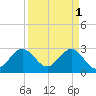 Vero Beach tide chart for Saturday, April 1, 2023