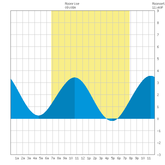 Vero Beach tide chart for Sunday, April 23, 2023