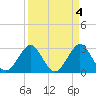 Vero Beach tide chart for Tuesday, April 4, 2023