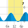 Vero Beach tide chart for Friday, April 7, 2023