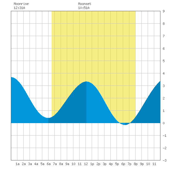 Vero Beach tide chart for Wednesday, May 10, 2023