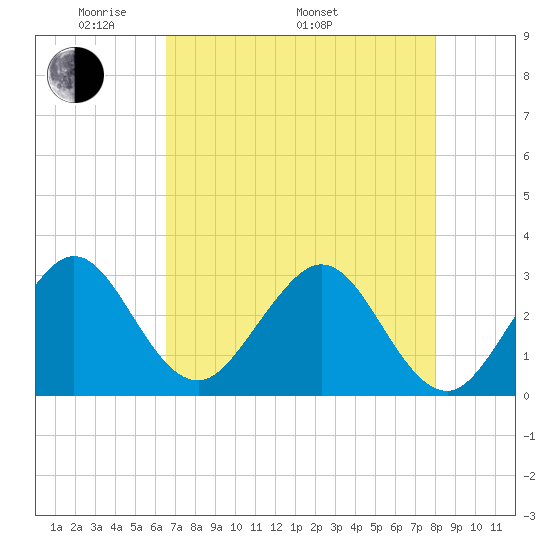 Vero Beach tide chart for Friday, May 12, 2023