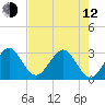 Vero Beach tide chart for Friday, May 12, 2023