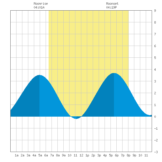 Vero Beach tide chart for Monday, May 15, 2023