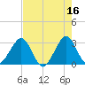 Vero Beach tide chart for Tuesday, May 16, 2023
