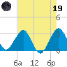 Vero Beach tide chart for Friday, May 19, 2023