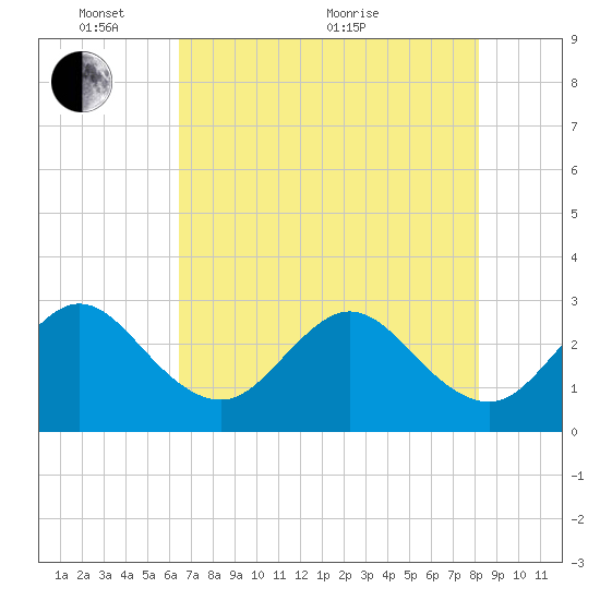 Vero Beach tide chart for Saturday, May 27, 2023