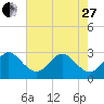 Vero Beach tide chart for Saturday, May 27, 2023