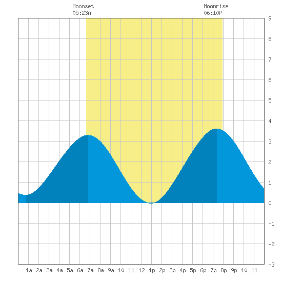 Vero Beach tide chart for Wednesday, May 3, 2023
