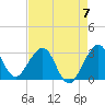 Vero Beach tide chart for Sunday, May 7, 2023