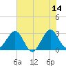 Vero Beach tide chart for Wednesday, June 14, 2023