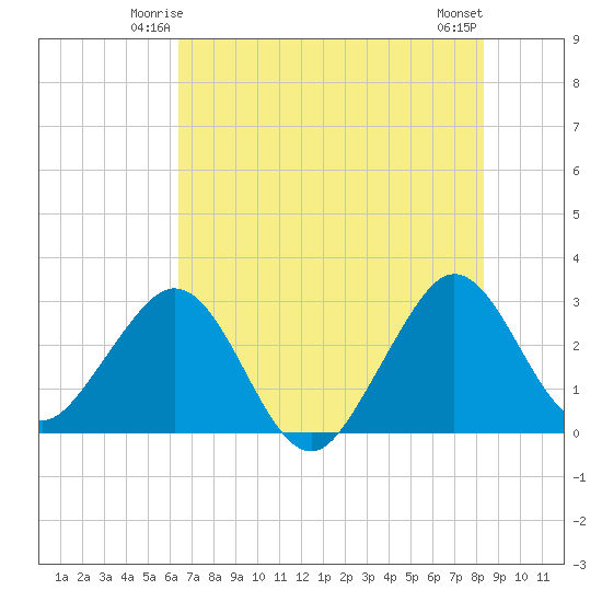 Vero Beach tide chart for Thursday, June 15, 2023