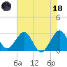 Vero Beach tide chart for Sunday, June 18, 2023