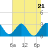 Vero Beach tide chart for Wednesday, June 21, 2023