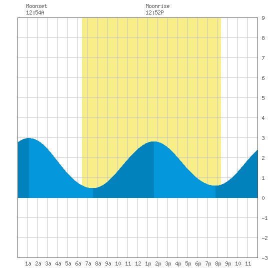 Vero Beach tide chart for Sunday, June 25, 2023