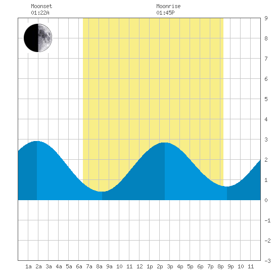Vero Beach tide chart for Monday, June 26, 2023