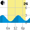 Vero Beach tide chart for Monday, June 26, 2023