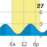 Vero Beach tide chart for Tuesday, June 27, 2023
