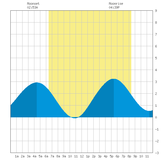 Vero Beach tide chart for Thursday, June 29, 2023