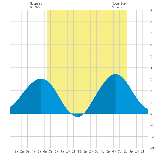Vero Beach tide chart for Friday, June 30, 2023