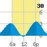 Vero Beach tide chart for Friday, June 30, 2023