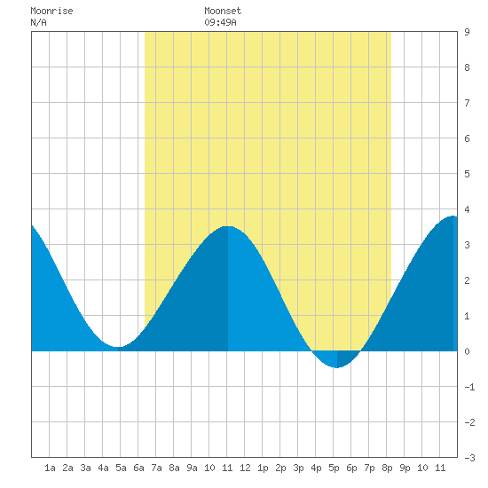 Vero Beach tide chart for Wednesday, June 7, 2023