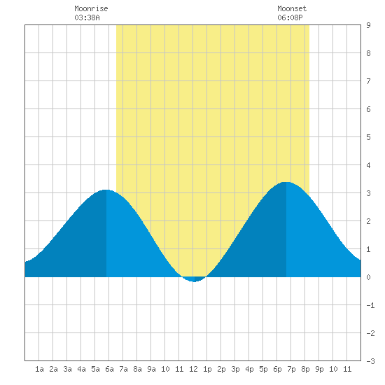 Vero Beach tide chart for Friday, July 14, 2023