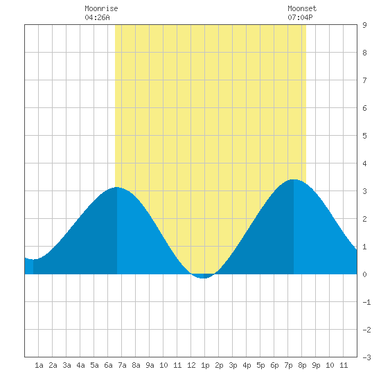 Vero Beach tide chart for Saturday, July 15, 2023