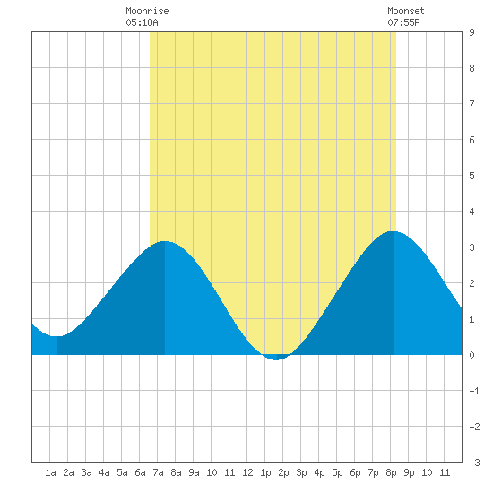 Vero Beach tide chart for Sunday, July 16, 2023