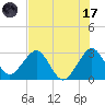 Vero Beach tide chart for Monday, July 17, 2023