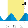 Vero Beach tide chart for Wednesday, July 19, 2023