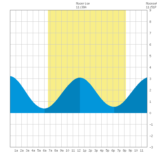 Vero Beach tide chart for Sunday, July 23, 2023