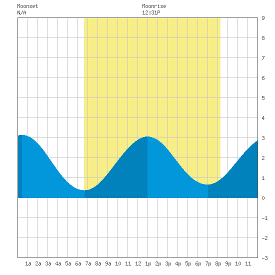 Vero Beach tide chart for Monday, July 24, 2023
