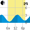 Vero Beach tide chart for Tuesday, July 25, 2023
