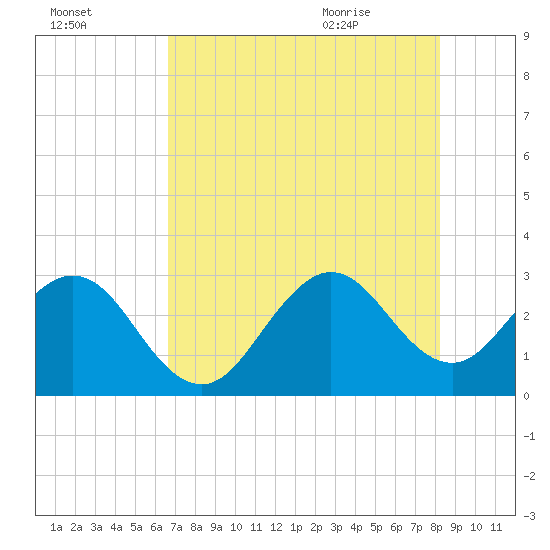Vero Beach tide chart for Wednesday, July 26, 2023