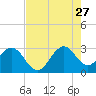 Vero Beach tide chart for Thursday, July 27, 2023