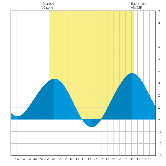 Vero Beach tide chart for Sunday, July 2, 2023
