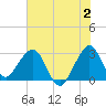 Vero Beach tide chart for Sunday, July 2, 2023