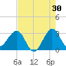 Vero Beach tide chart for Sunday, July 30, 2023