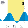 Vero Beach tide chart for Monday, July 3, 2023