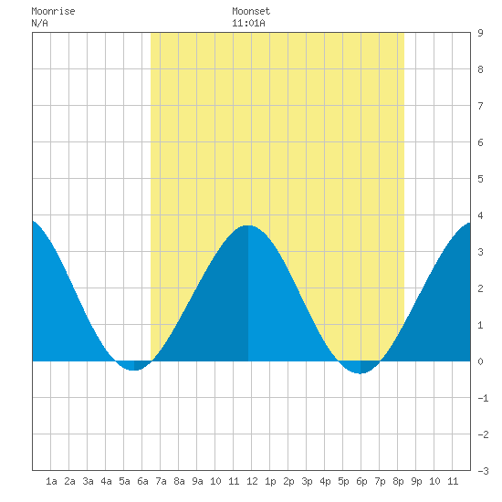 Vero Beach tide chart for Friday, July 7, 2023