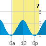Vero Beach tide chart for Friday, July 7, 2023