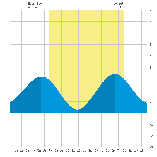 Vero Beach tide chart for Saturday, August 12, 2023
