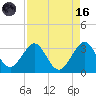 Vero Beach tide chart for Wednesday, August 16, 2023