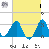 Vero Beach tide chart for Tuesday, August 1, 2023