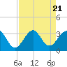 Vero Beach tide chart for Monday, August 21, 2023