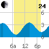 Vero Beach tide chart for Thursday, August 24, 2023