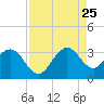 Vero Beach tide chart for Friday, August 25, 2023